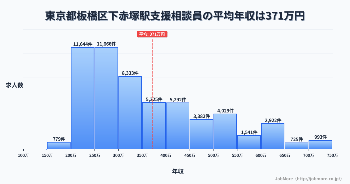 東京都板橋区下赤塚駅周辺の支援相談員の平均年収は370万円です。中央値は320万円、最頻値は250万円〜300万円です。