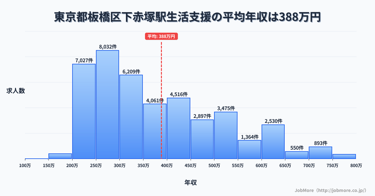 東京都板橋区下赤塚駅周辺の生活支援の平均年収は387万円です。中央値は346万円、最頻値は250万円〜300万円です。