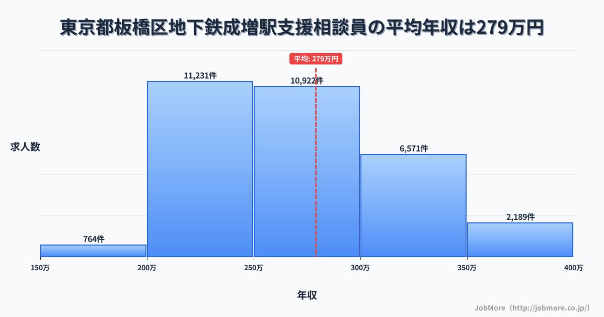 東京都板橋区地下鉄成増駅周辺の支援相談員の平均年収は279万円です。中央値は266万円、最頻値は200万円〜250万円です。