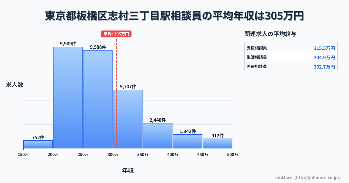 東京都板橋区志村三丁目駅周辺の相談員の平均年収は305万円です。中央値は276万円、最頻値は200万円〜250万円です。