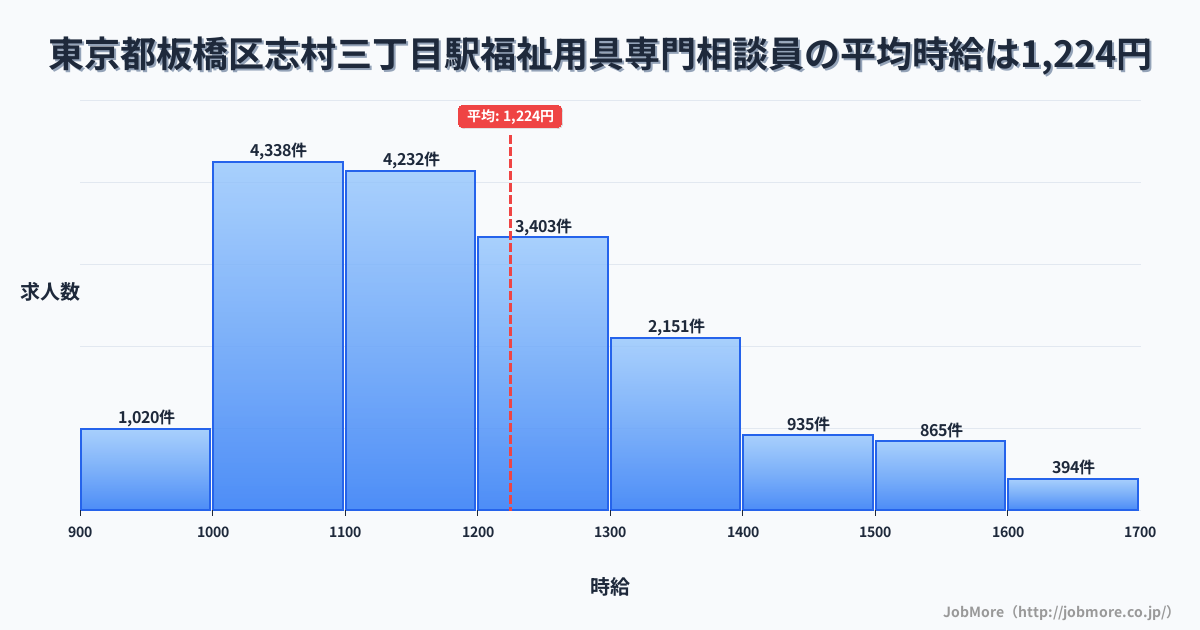 東京都板橋区志村三丁目駅周辺の福祉用具専門相談員の平均時給は1,224円です。中央値は1,174円、最頻値は1,000円〜1,100円です。