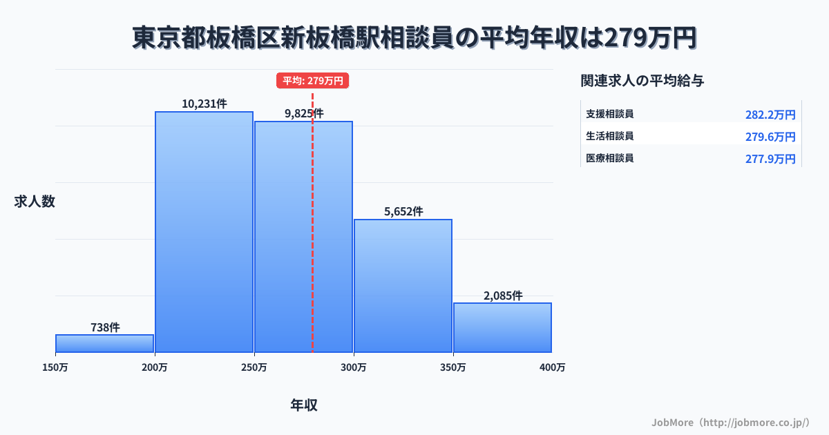 東京都板橋区板橋駅周辺の相談員の平均年収は279万円です。中央値は266万円、最頻値は200万円〜250万円です。