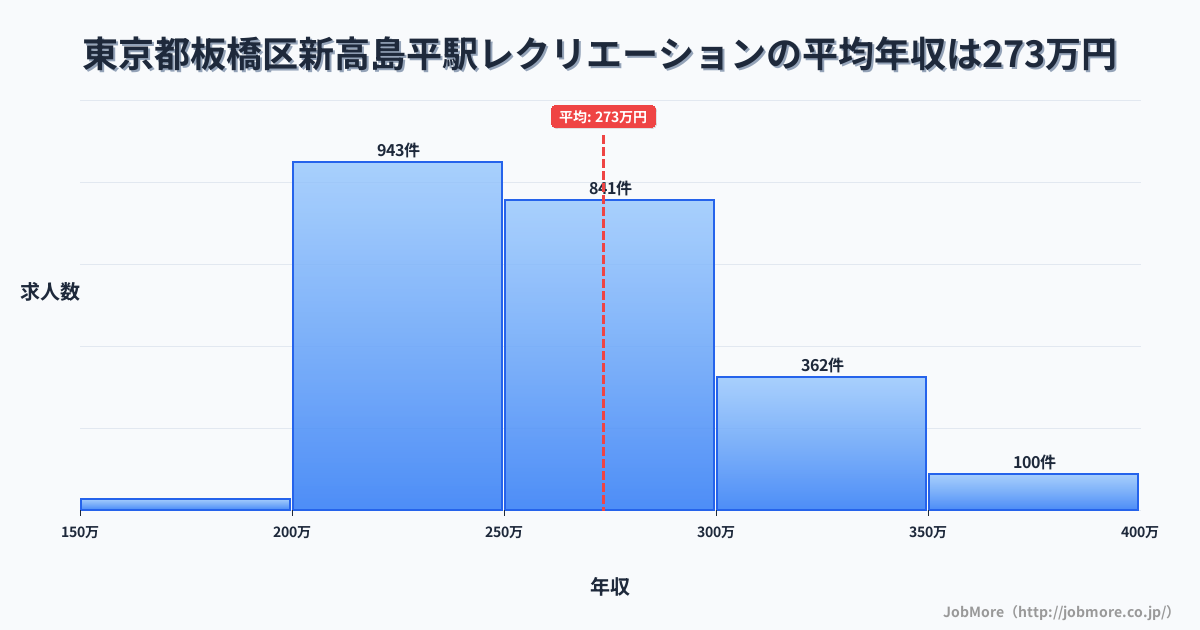 東京都板橋区西高島平駅周辺のレクリエーションの平均年収は273万円です。中央値は257万円、最頻値は200万円〜250万円です。