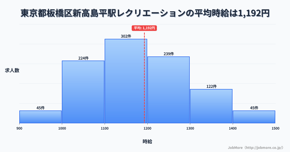 東京都板橋区西高島平駅周辺のレクリエーションの平均時給は1,192円です。中央値は1,165円、最頻値は1,100円〜1,200円です。