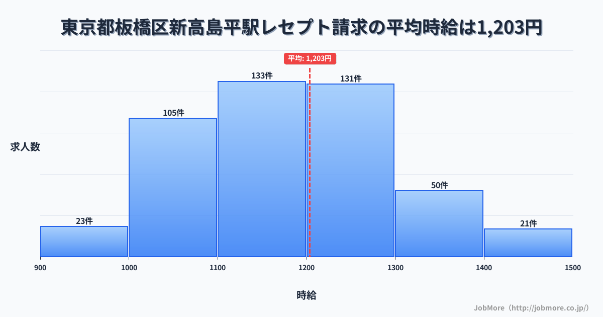 東京都板橋区西高島平駅周辺のレセプト請求の平均時給は1,203円です。中央値は1,170円、最頻値は1,100円〜1,200円です。