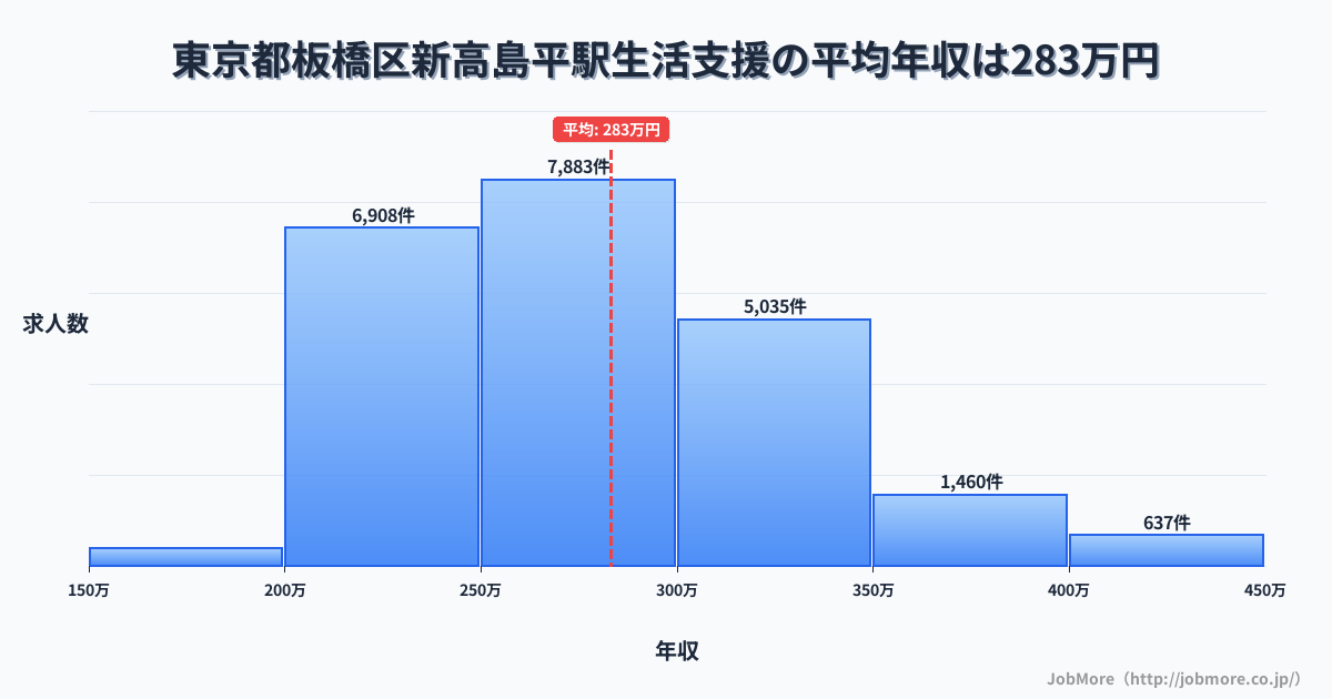 東京都板橋区西高島平駅周辺の生活支援の平均年収は283万円です。中央値は273万円、最頻値は250万円〜300万円です。