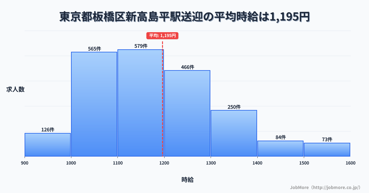 東京都板橋区西高島平駅周辺の送迎の平均時給は1,196円です。中央値は1,155円、最頻値は1,100円〜1,200円です。