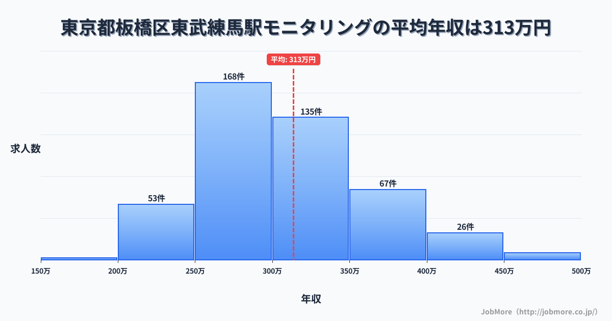 東京都板橋区東武練馬駅周辺のモニタリングの平均年収は313万円です。中央値は300万円、最頻値は250万円〜300万円です。