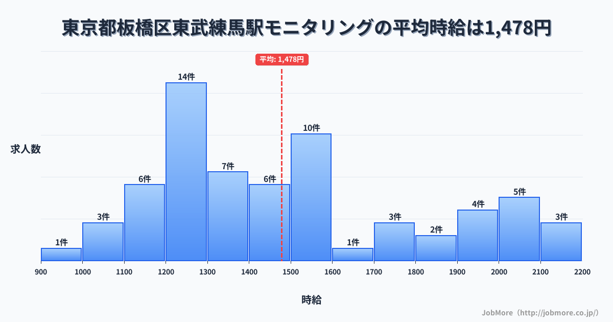 東京都板橋区東武練馬駅周辺のモニタリングの平均時給は1,478円です。中央値は1,435円、最頻値は1,200円〜1,300円です。