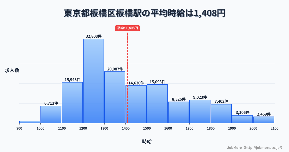 東京都板橋区板橋駅周辺の平均時給は1,223円です。中央値は1,170円、最頻値は1,100円〜1,200円です。