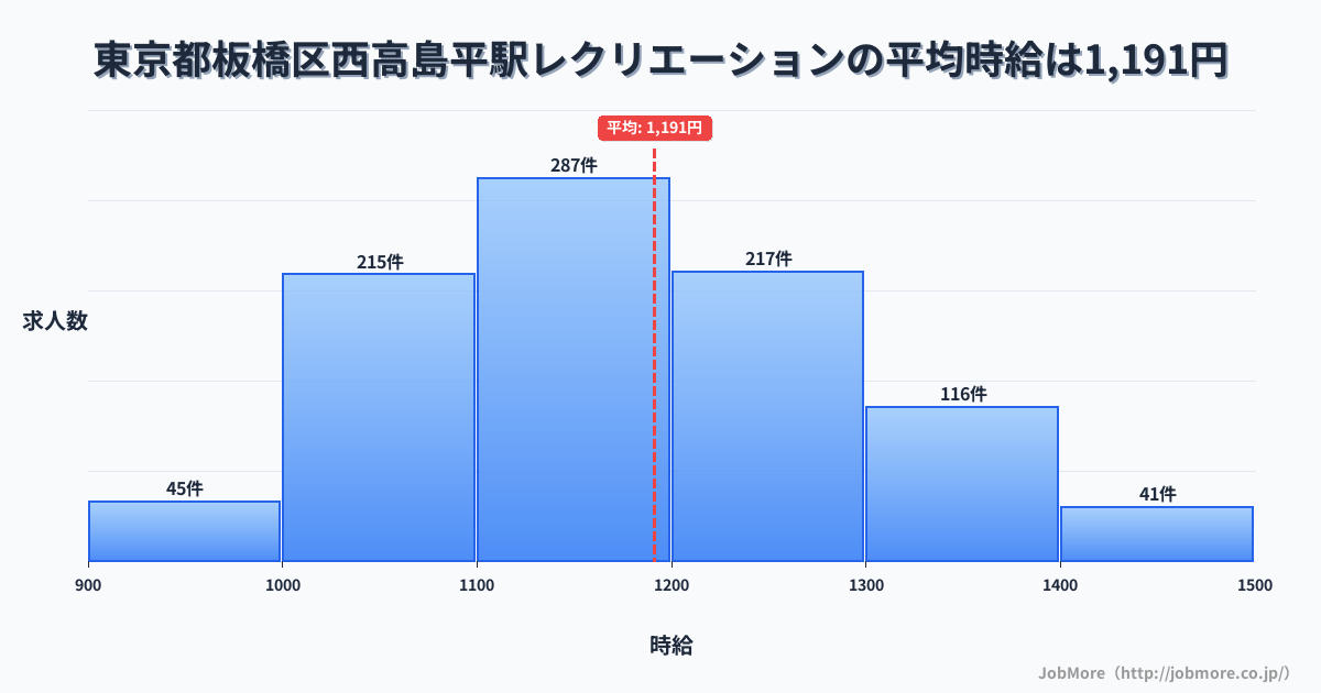 東京都板橋区西高島平駅周辺のレクリエーションの平均時給は1,191円です。中央値は1,163円、最頻値は1,100円〜1,200円です。