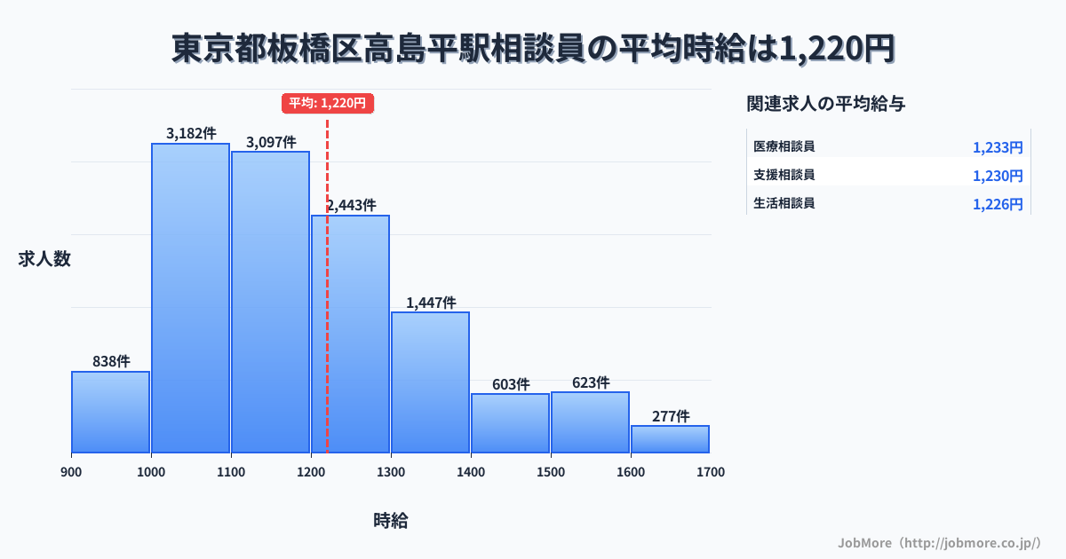 東京都板橋区高島平駅周辺の相談員の平均時給は1,220円です。中央値は1,167円、最頻値は1,000円〜1,100円です。