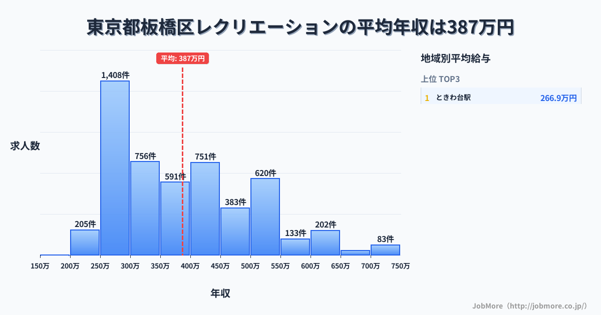 東京都 板橋区内のレクリエーションの平均年収は389万円です。中央値は366万円、最頻値は250万円〜300万円です。