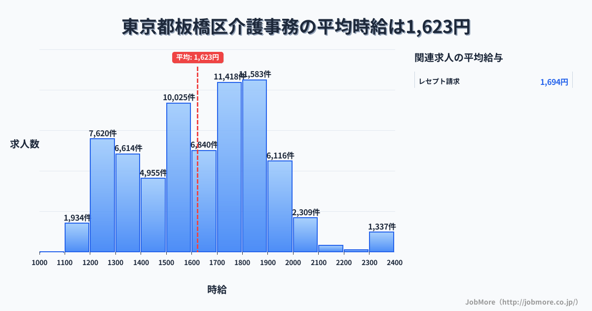 東京都 板橋区内の介護事務の平均時給は1,629円です。中央値は1,645円、最頻値は1,800円〜1,900円です。