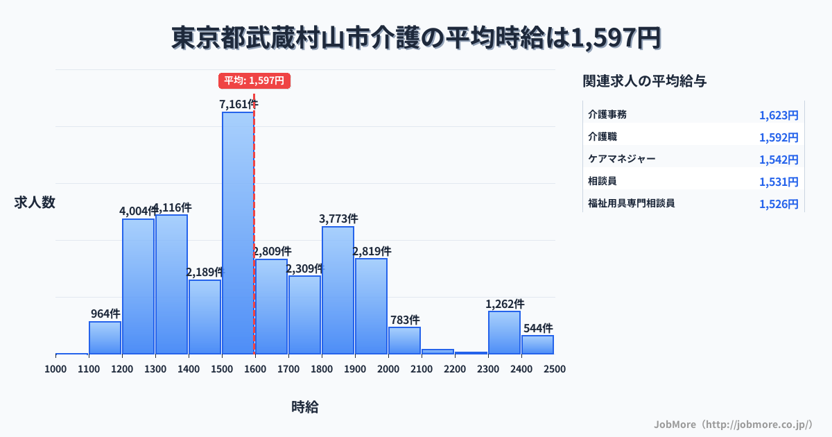 東京都 武蔵村山市内の介護の平均時給は1,597円です。中央値は1,550円、最頻値は1,500円〜1,600円です。