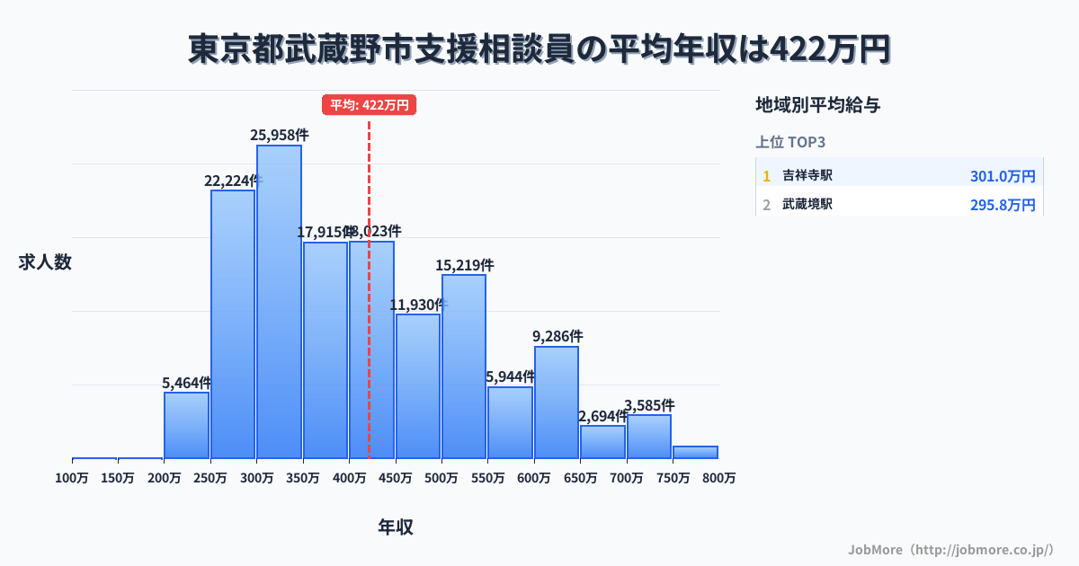 東京都 武蔵野市内の支援相談員の平均年収は423万円です。中央値は398万円、最頻値は300万円〜350万円です。