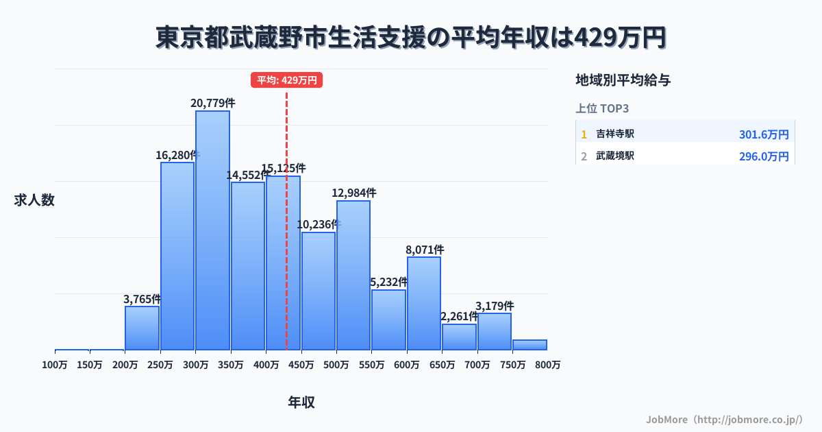 東京都 武蔵野市内の生活支援の平均年収は429万円です。中央値は399万円、最頻値は300万円〜350万円です。