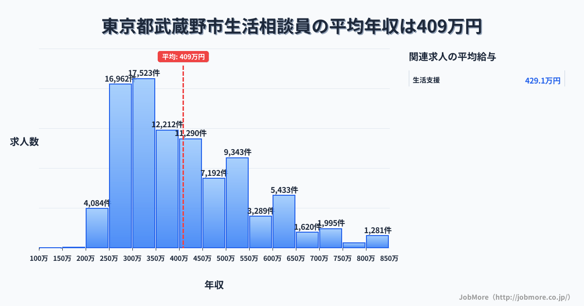 東京都 武蔵野市内の生活相談員の平均年収は411万円です。中央値は370万円、最頻値は300万円〜350万円です。