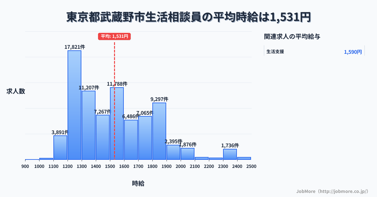 東京都 武蔵野市内の生活相談員の平均時給は1,533円です。中央値は1,496円、最頻値は1,200円〜1,300円です。