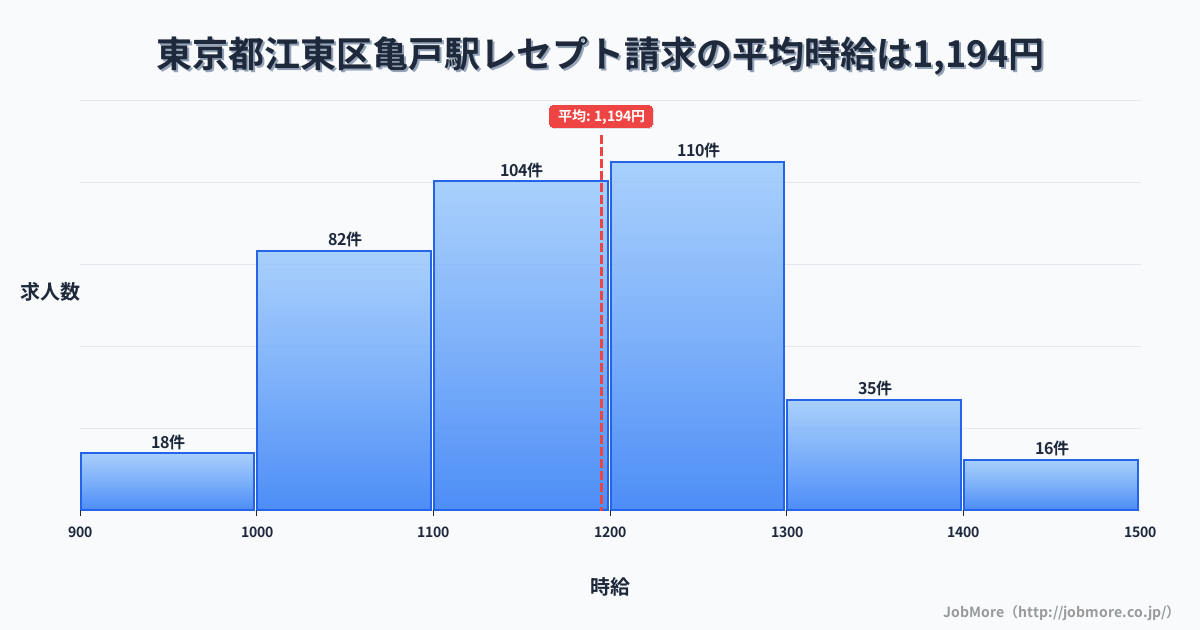 東京都江東区亀戸駅周辺のレセプト請求の平均時給は1,195円です。中央値は1,163円、最頻値は1,100円〜1,200円です。