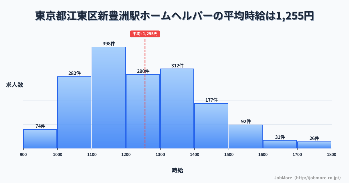 東京都江東区新豊洲駅周辺のホームヘルパーの平均時給は1,255円です。中央値は1,216円、最頻値は1,100円〜1,200円です。