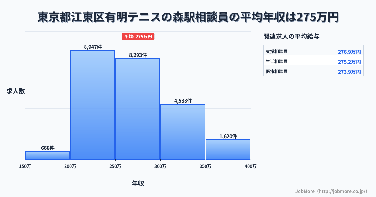東京都江東区有明テニスの森駅周辺の相談員の平均年収は275万円です。中央値は264万円、最頻値は200万円〜250万円です。