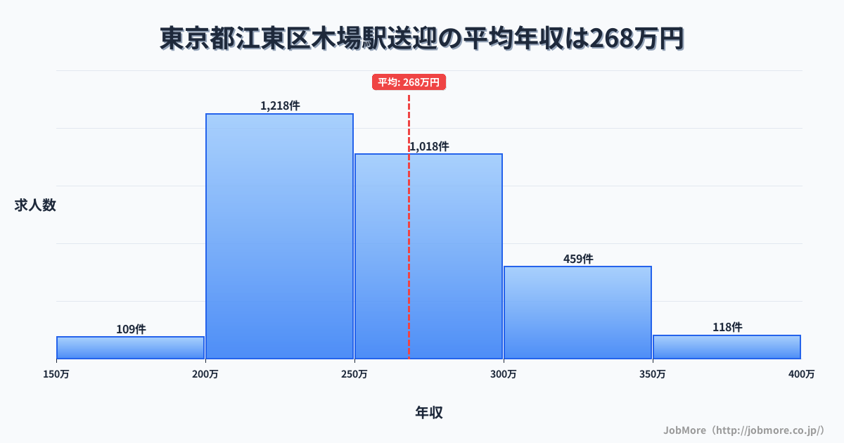 東京都江東区木場駅周辺の送迎の平均年収は268万円です。中央値は255万円、最頻値は200万円〜250万円です。