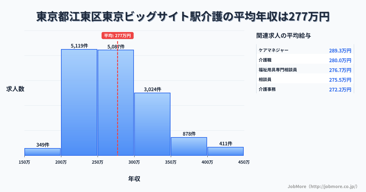 東京都江東区東京ビッグサイト駅周辺の介護の平均年収は277万円です。中央値は267万円、最頻値は200万円〜250万円です。