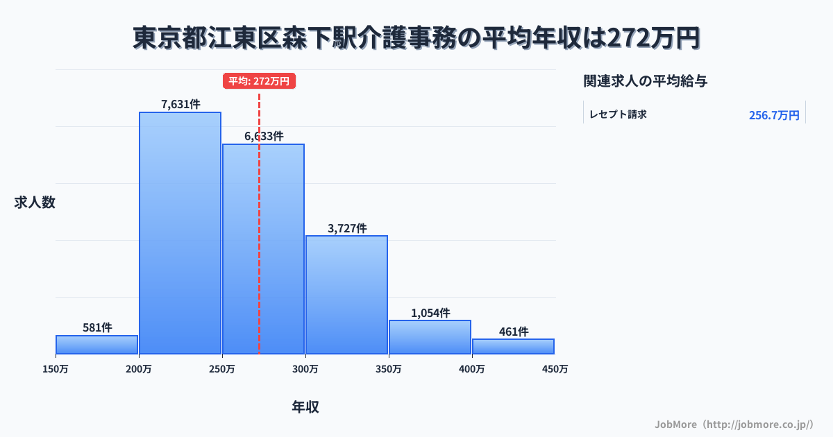 東京都江東区森下駅周辺の介護事務の平均年収は272万円です。中央値は262万円、最頻値は200万円〜250万円です。