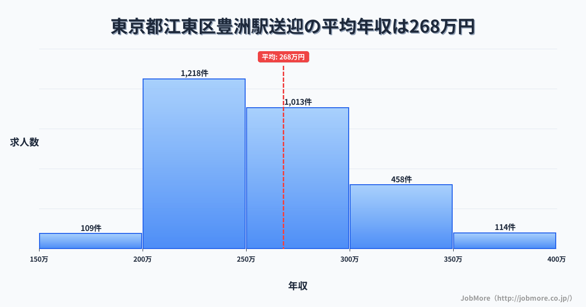 東京都江東区豊洲駅周辺の送迎の平均年収は268万円です。中央値は255万円、最頻値は200万円〜250万円です。