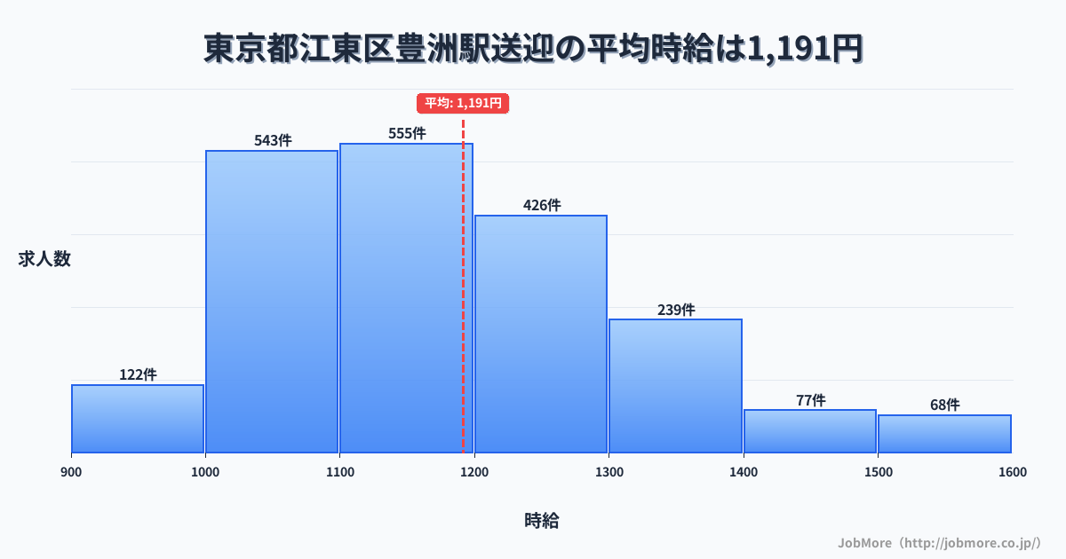 東京都江東区豊洲駅周辺の送迎の平均時給は1,191円です。中央値は1,151円、最頻値は1,100円〜1,200円です。