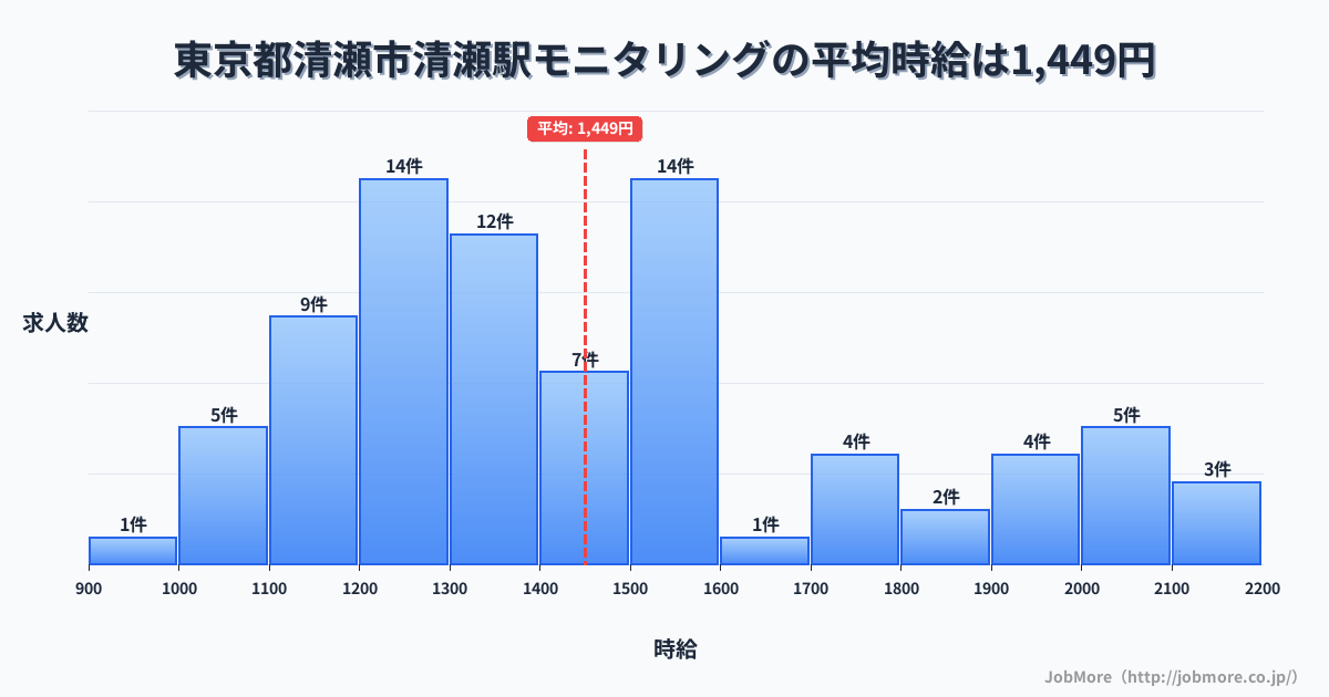 東京都清瀬市清瀬駅周辺のモニタリングの平均時給は1,449円です。中央値は1,390円、最頻値は1,200円〜1,300円です。