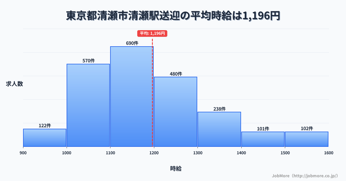 東京都清瀬市清瀬駅周辺の送迎の平均時給は1,195円です。中央値は1,158円、最頻値は1,100円〜1,200円です。