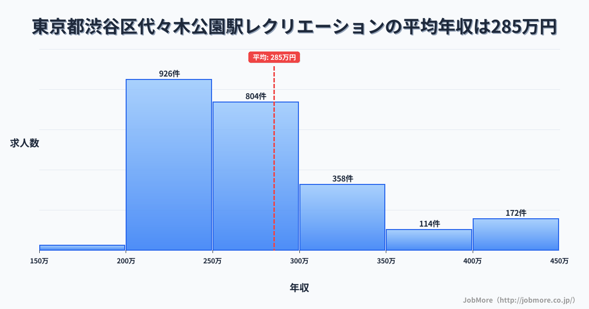 東京都渋谷区代々木公園駅周辺のレクリエーションの平均年収は285万円です。中央値は261万円、最頻値は200万円〜250万円です。