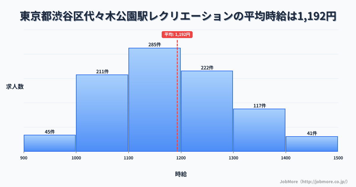 東京都渋谷区代々木公園駅周辺のレクリエーションの平均時給は1,192円です。中央値は1,165円、最頻値は1,100円〜1,200円です。