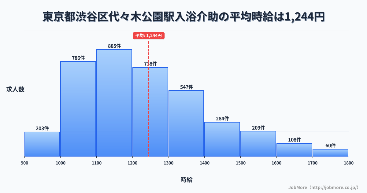 東京都渋谷区代々木公園駅周辺の入浴介助の平均時給は1,244円です。中央値は1,199円、最頻値は1,100円〜1,200円です。