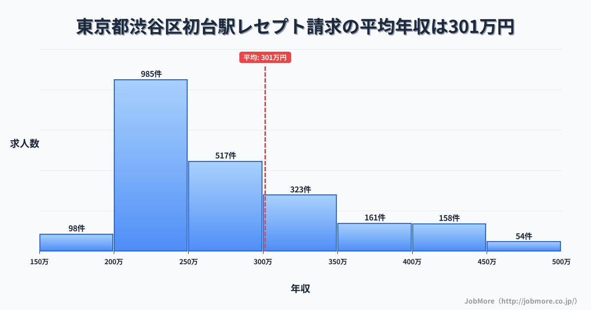 東京都渋谷区初台駅周辺のレセプト請求の平均年収は301万円です。中央値は262万円、最頻値は200万円〜250万円です。