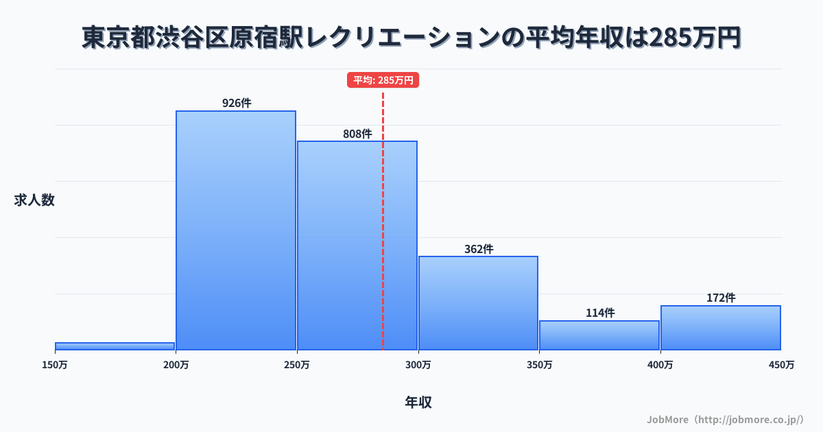 東京都渋谷区原宿駅周辺のレクリエーションの平均年収は285万円です。中央値は261万円、最頻値は200万円〜250万円です。