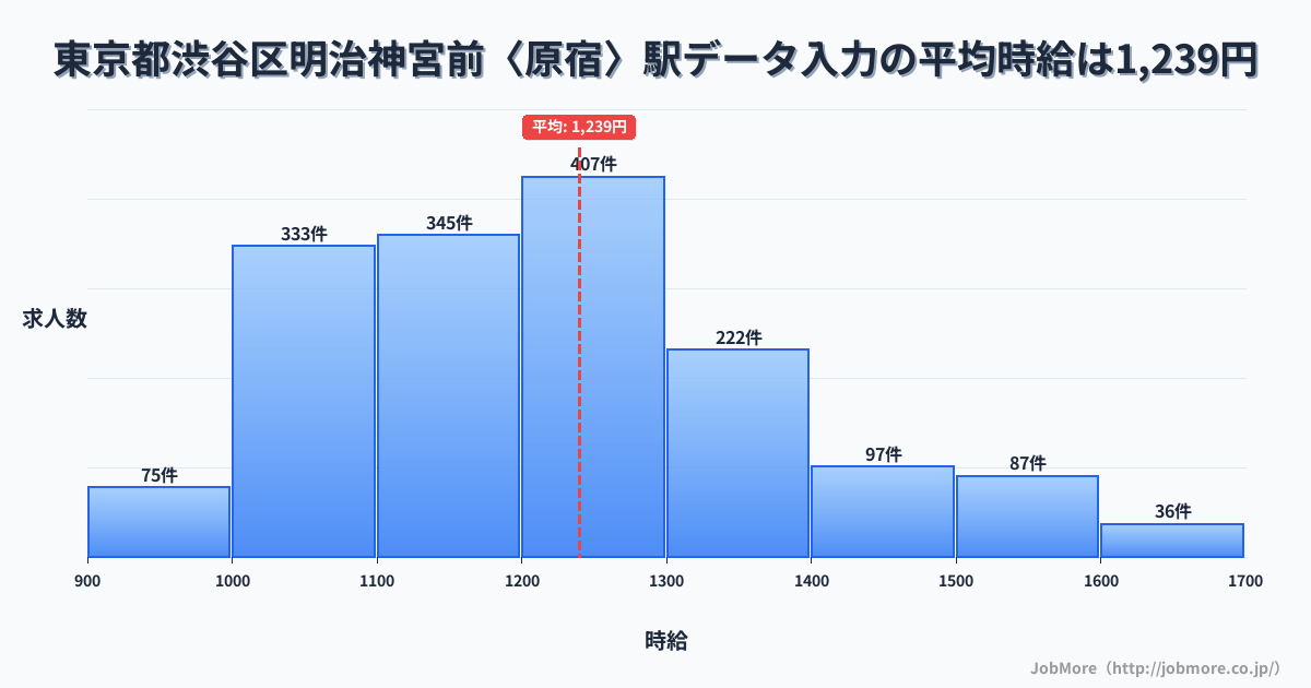 東京都渋谷区明治神宮前〈原宿〉駅周辺のデータ入力の平均時給は1,238円です。中央値は1,199円、最頻値は1,200円〜1,300円です。