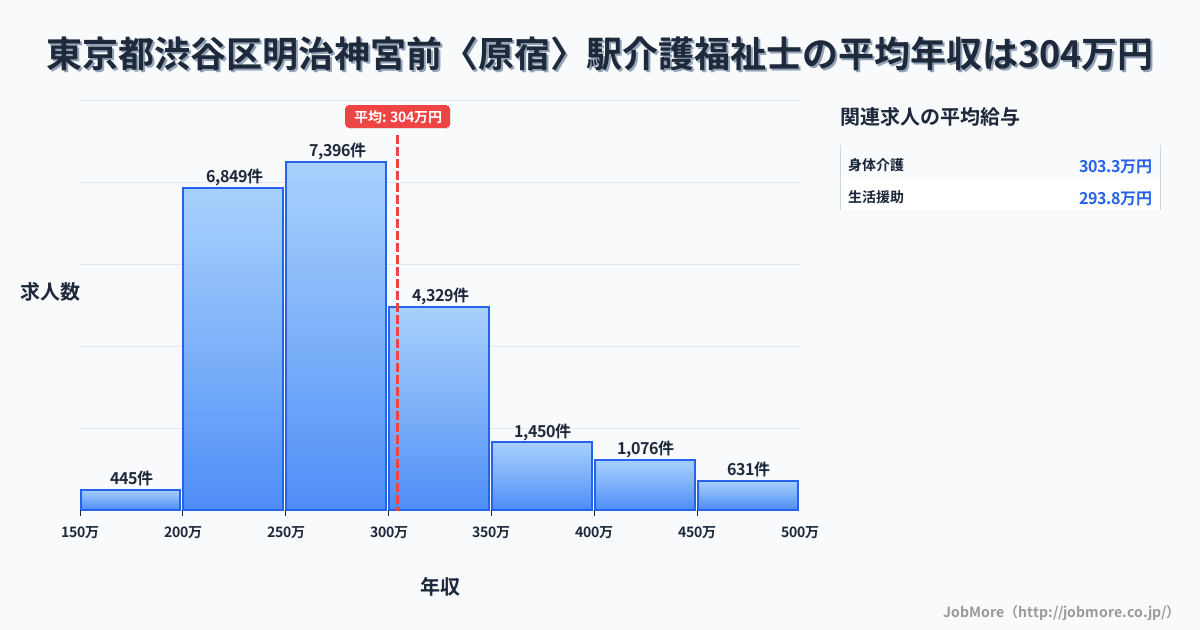 東京都渋谷区明治神宮前〈原宿〉駅周辺の介護福祉士の平均年収は301万円です。中央値は276万円、最頻値は250万円〜300万円です。