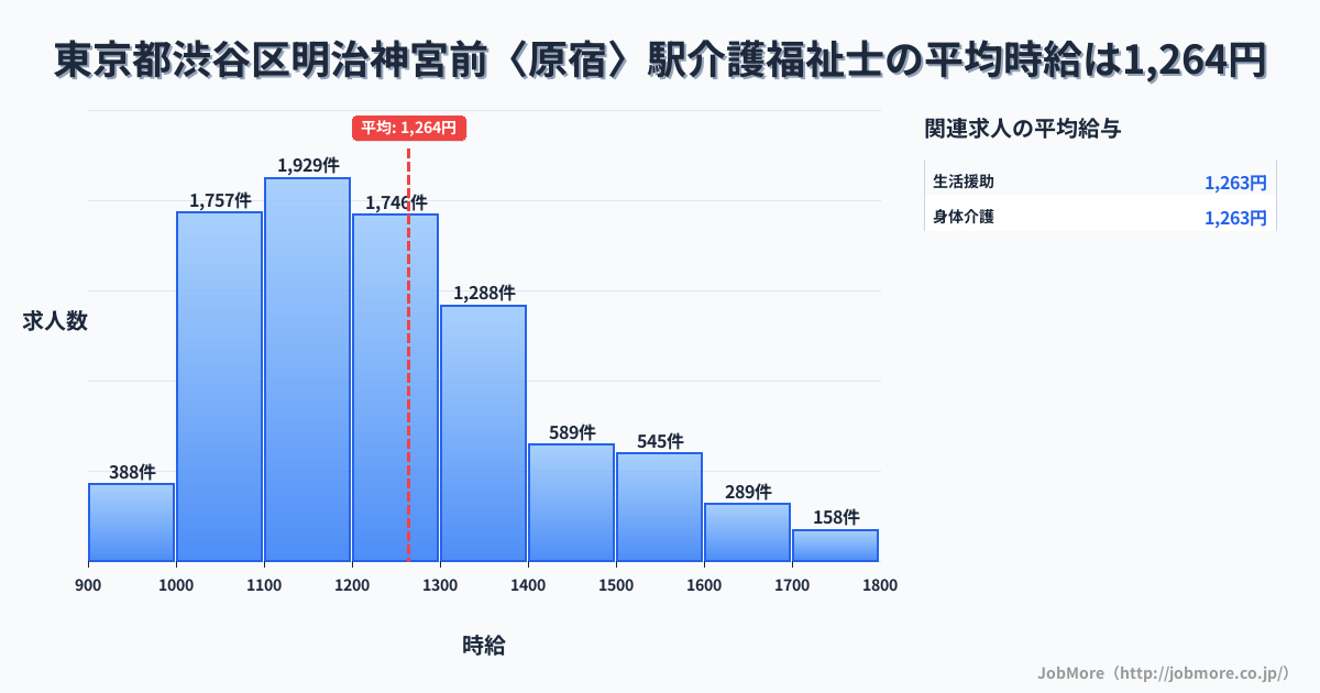 東京都渋谷区明治神宮前〈原宿〉駅周辺の介護福祉士の平均時給は1,264円です。中央値は1,203円、最頻値は1,100円〜1,200円です。