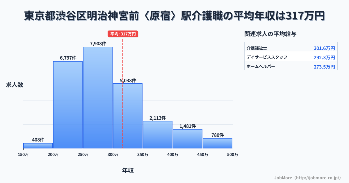 東京都渋谷区明治神宮前〈原宿〉駅周辺の介護職の平均年収は316万円です。中央値は286万円、最頻値は250万円〜300万円です。
