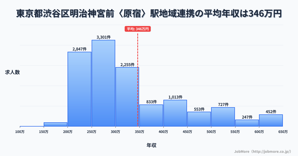 東京都渋谷区明治神宮前〈原宿〉駅周辺の地域連携の平均年収は346万円です。中央値は299万円、最頻値は250万円〜300万円です。