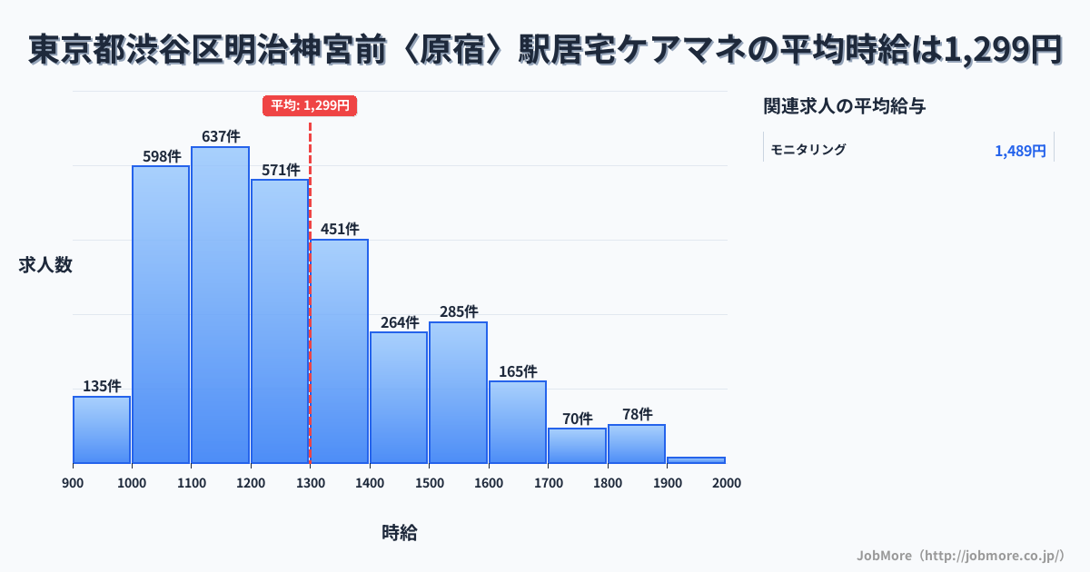 東京都渋谷区明治神宮前〈原宿〉駅周辺の居宅ケアマネの平均時給は1,299円です。中央値は1,230円、最頻値は1,100円〜1,200円です。