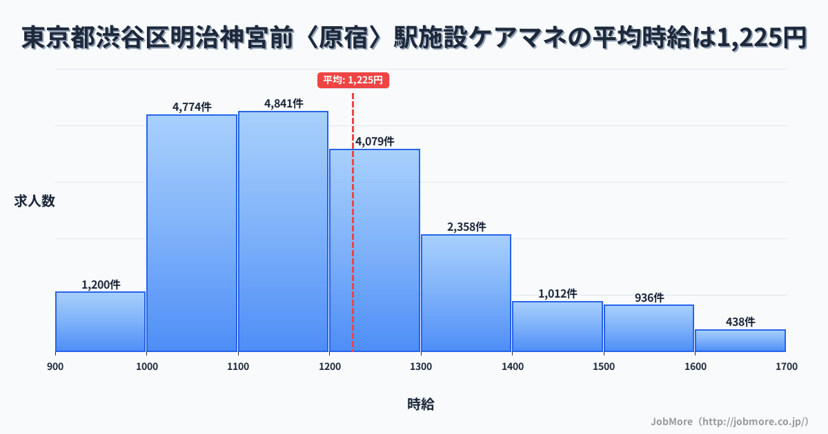 東京都渋谷区明治神宮前〈原宿〉駅周辺の施設ケアマネの平均時給は1,224円です。中央値は1,172円、最頻値は1,100円〜1,200円です。