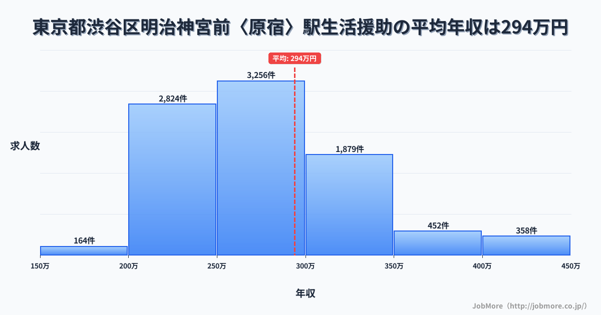 東京都渋谷区明治神宮前〈原宿〉駅周辺の生活援助の平均年収は291万円です。中央値は274万円、最頻値は250万円〜300万円です。