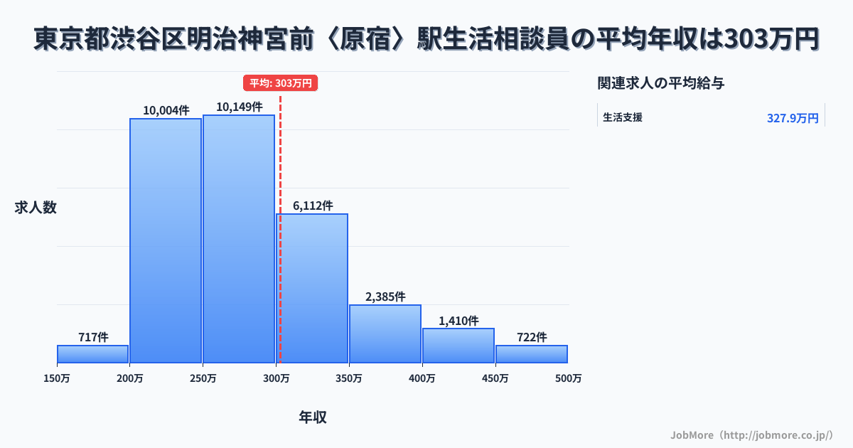 東京都渋谷区明治神宮前〈原宿〉駅周辺の生活相談員の平均年収は303万円です。中央値は276万円、最頻値は250万円〜300万円です。