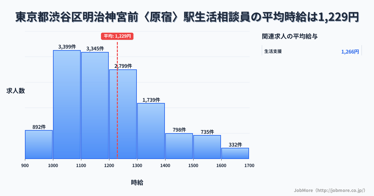 東京都渋谷区明治神宮前〈原宿〉駅周辺の生活相談員の平均時給は1,229円です。中央値は1,177円、最頻値は1,000円〜1,100円です。