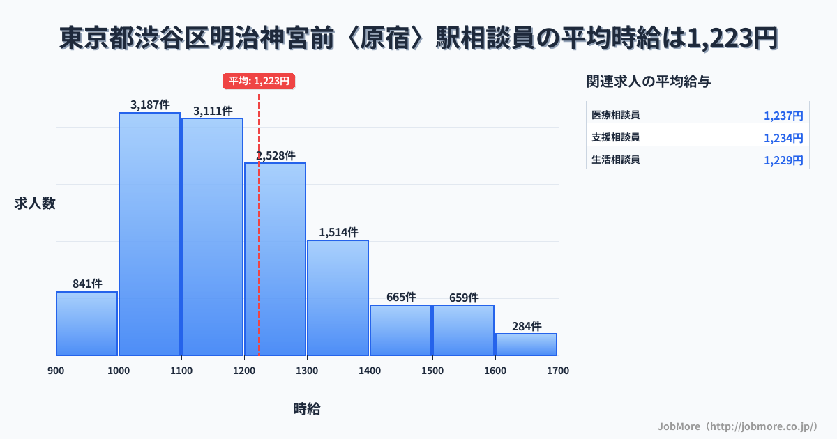 東京都渋谷区明治神宮前〈原宿〉駅周辺の相談員の平均時給は1,223円です。中央値は1,171円、最頻値は1,000円〜1,100円です。