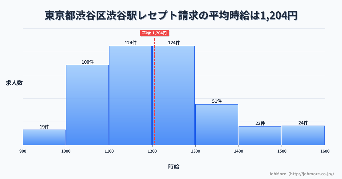 東京都渋谷区渋谷駅周辺のレセプト請求の平均時給は1,204円です。中央値は1,181円、最頻値は1,100円〜1,200円です。